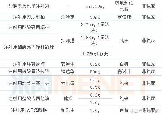 抗癌药物销售额,抗癌药降价新进展