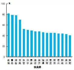 山东省空气质量2023,山东环境空气质量综合指数排名