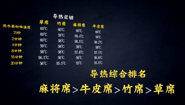 竹席比较凉还是麻将席,竹席藤席麻将席哪个凉快