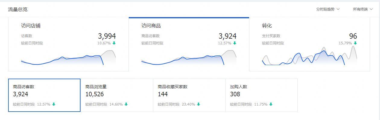 手淘淘金币流量没有转化,淘金币有流量没转化要不要关闭