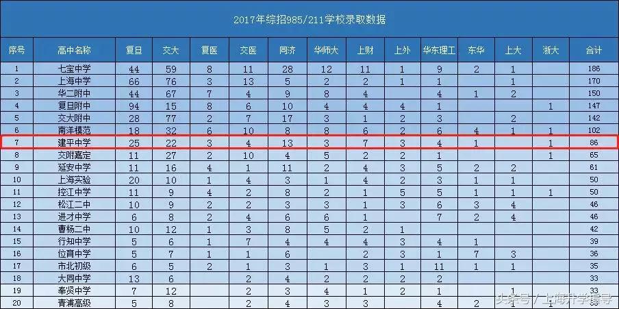 升学数据紧追四校，作为浦东霸主的建平集团到底有多厉害？