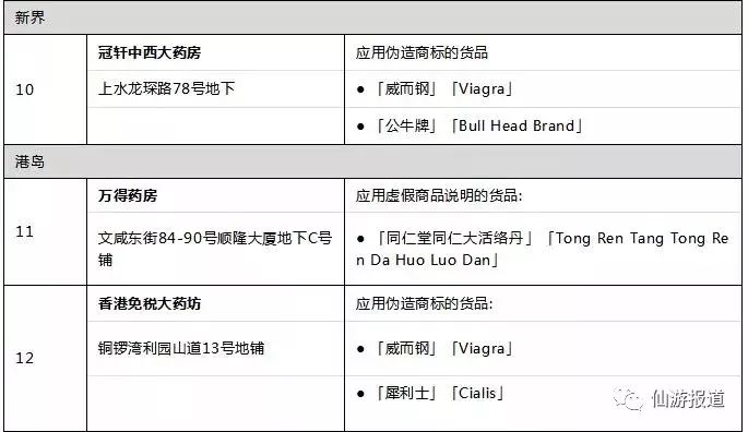 2018年香港曝光假药店,最近香港查获的假药有哪些