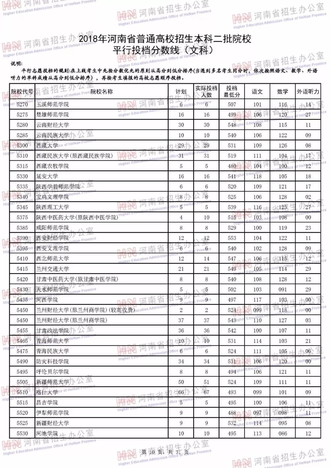河南本科二批各个学校投档线,河南本科二批学校最低投档线