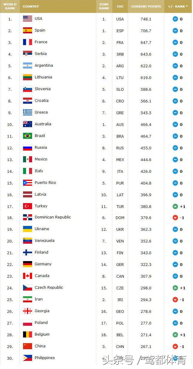 丁彦雨航和周琦谁更强,中国男篮对韩国直播周琦