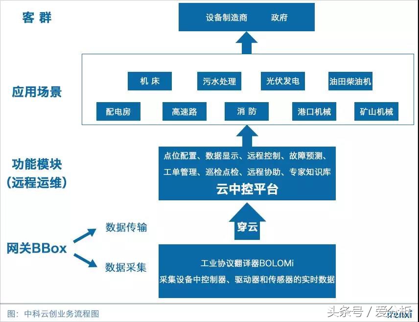 专注设备远程运维,中科云创以标准化产品实现跨行业复制