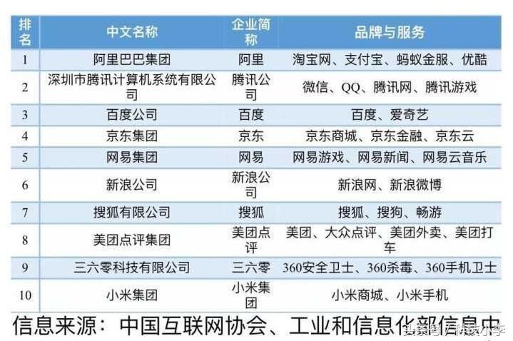 十大互联网企业我国有几家,互联网十大科技公司排名