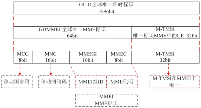 lte相关知识,lte基本原理介绍