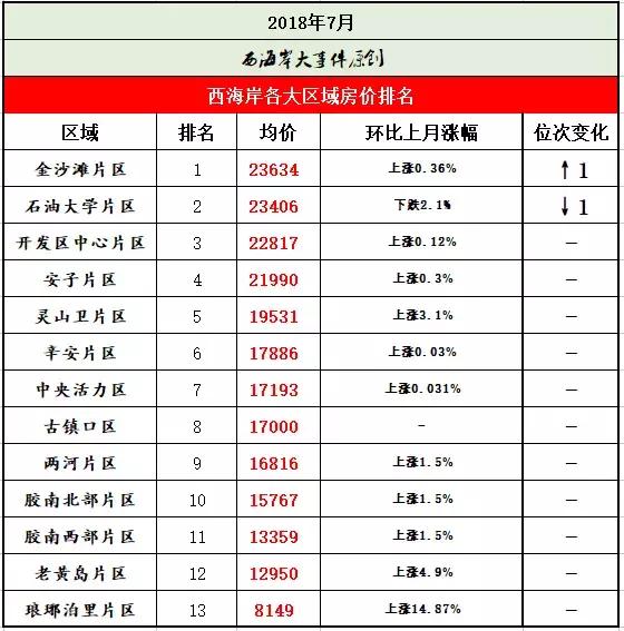 西海岸2023年房价,西海岸新区楼市八月成交量