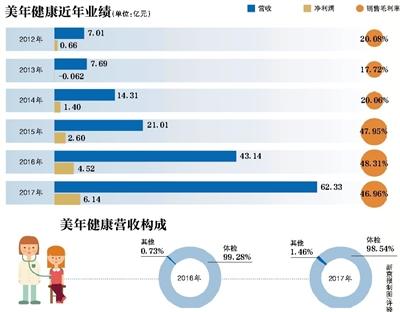 美年健康体检质量怎么样,美年健康造假事件