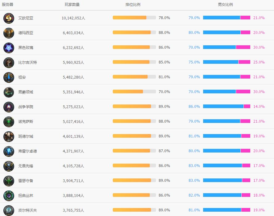 lol各个大区的服务器地址,lol各服务器特色大全