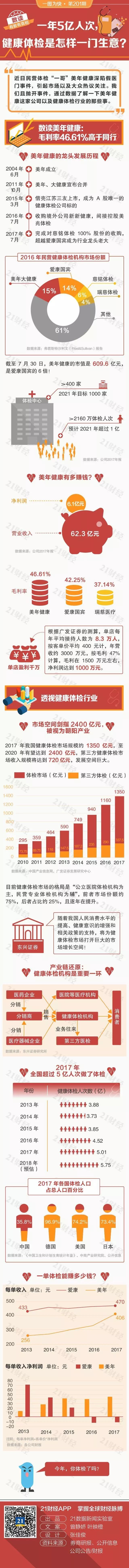 一年健康体检多少钱,美年健康2022预计体检人数