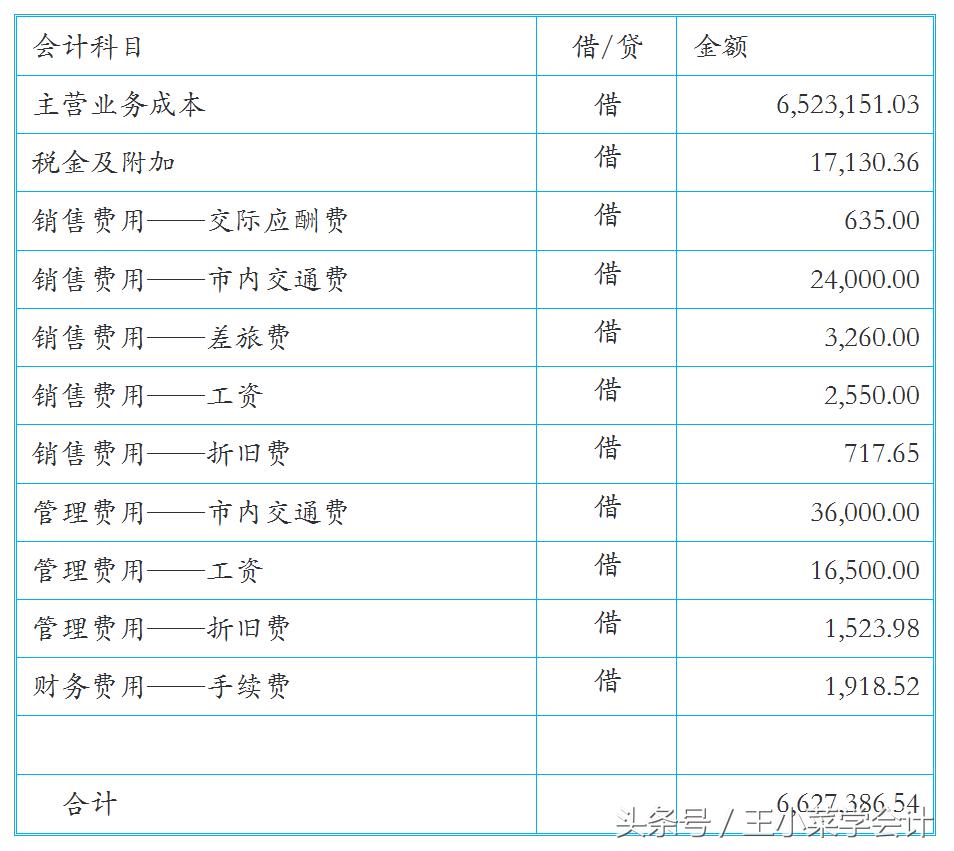 跟着小菜姑娘学会计就是不累，那就接着练习这组会计业务吧！