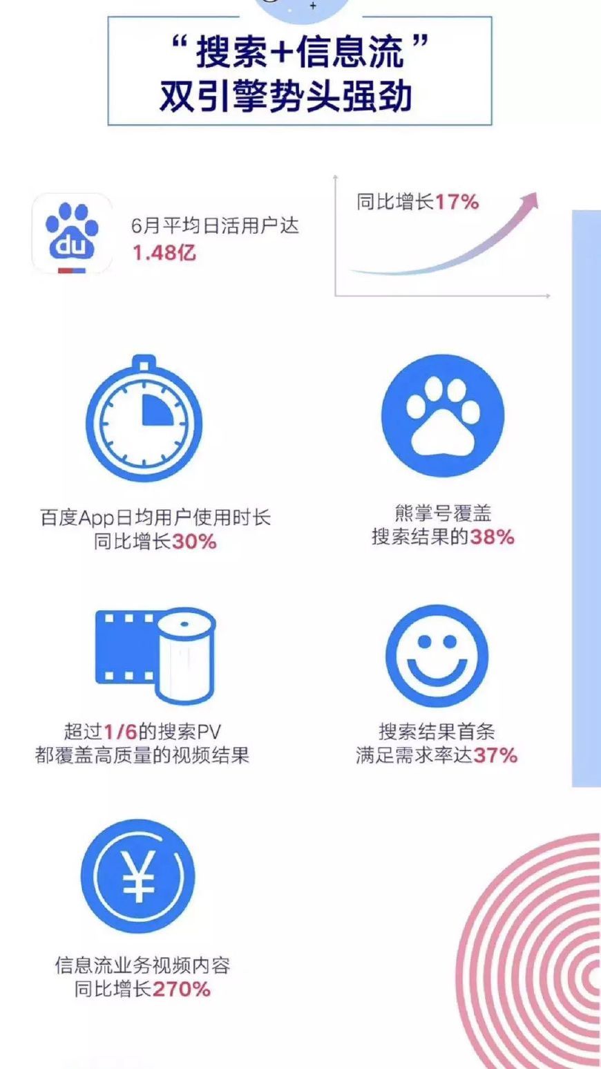 百度打赢信息流靠这五张王牌，下一战是智能小程序
