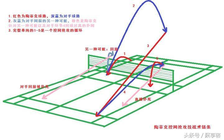 陶菲克战术分析,陶菲克控网抢攻打法
