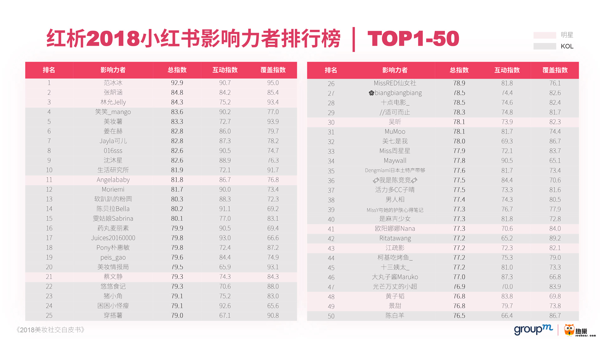 群邑联合热巢发布《2018美妆社交白皮书》