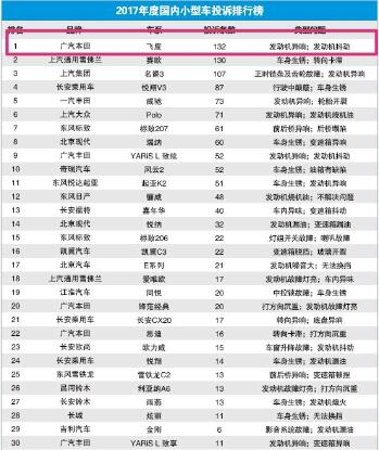 新款本田飞度十大吐槽点,本田飞度投诉最多的问题