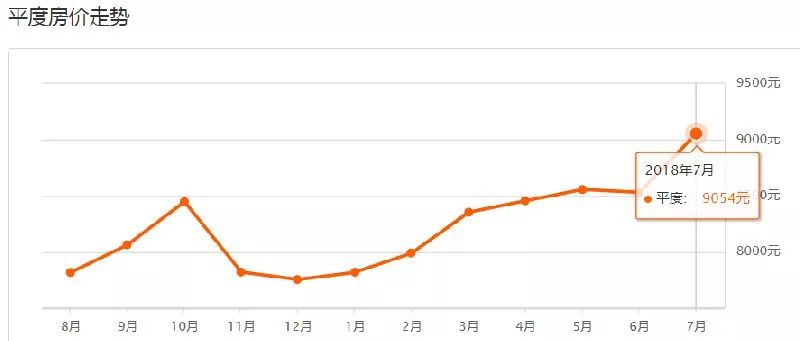 青岛房价走势图表2000-2020年,最新青岛各区市6月房价表出炉