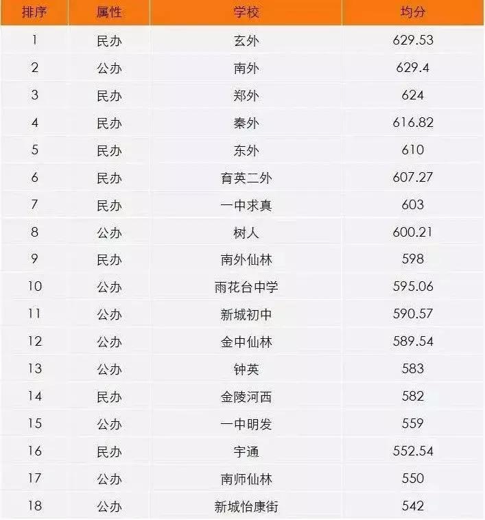 初中大洗牌,南京初中最新排名一览表