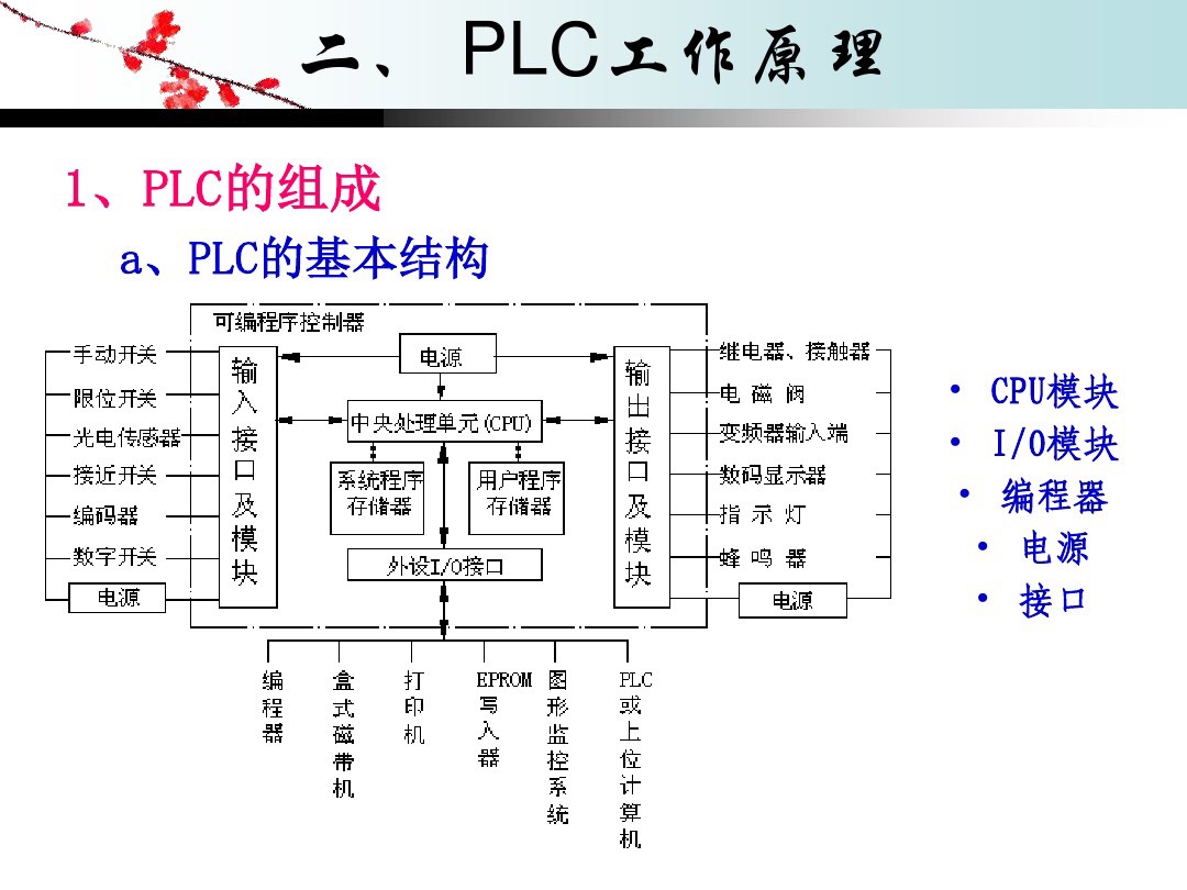 plc的工作原理图片,plc编程100例梯形图讲解书