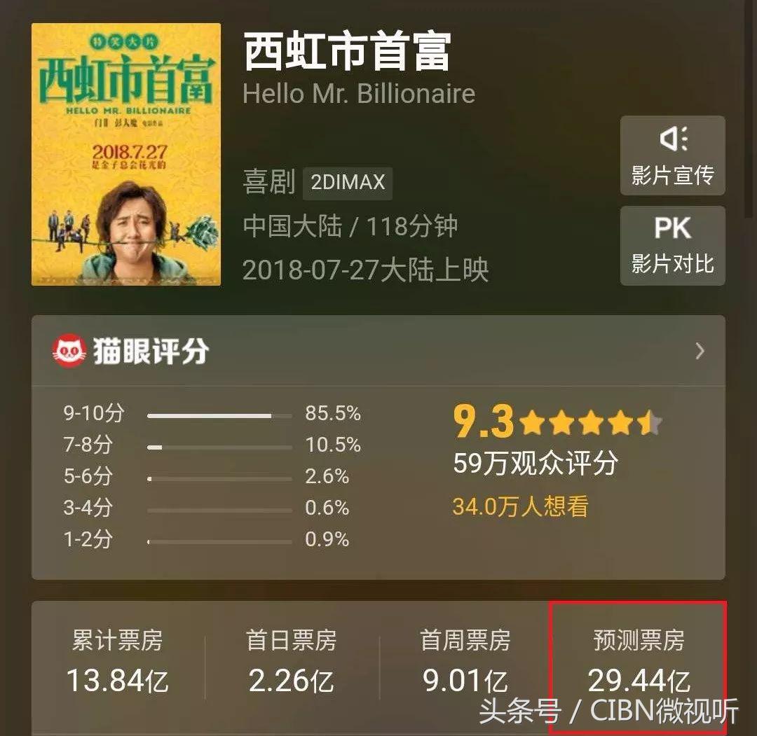 西虹市首富票房破16亿,西虹市首富首日票房