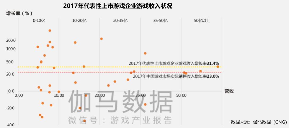 上市500强游戏公司,上市游戏利润排名