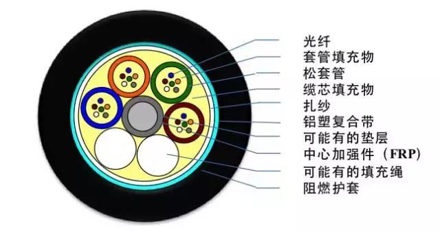 常见光缆线颜色,光缆型号大全及图解