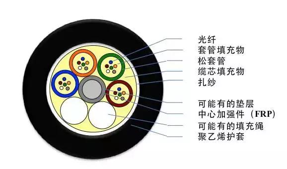 常见光缆线颜色,光缆型号大全及图解