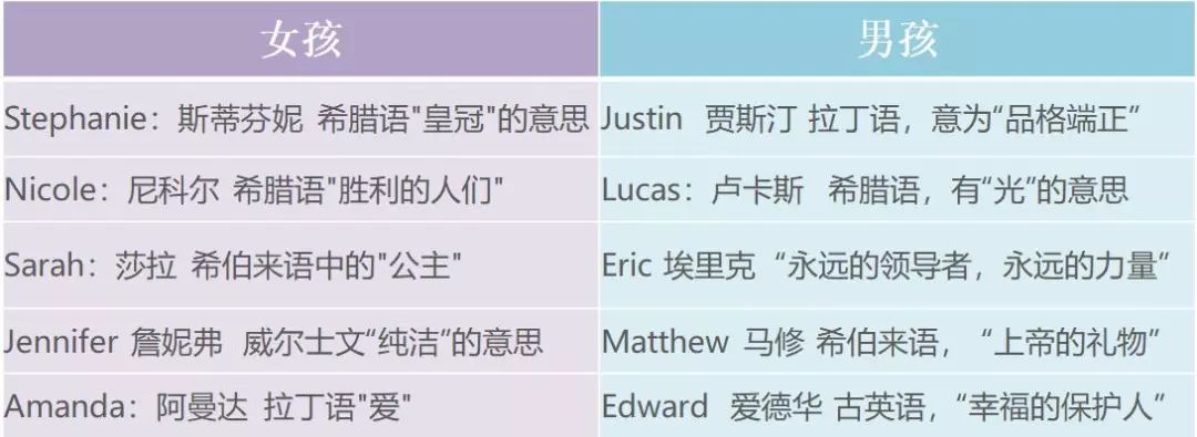 婴儿英文名有哪些,别让孩子的英文名暴露你的水平