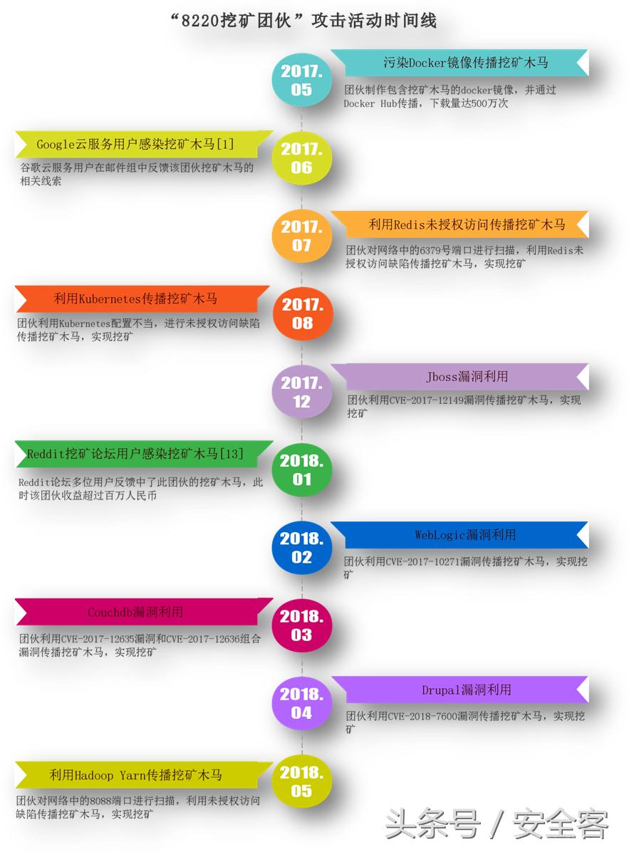 疑似国内来源的“8220挖矿团伙”追踪溯源分析
