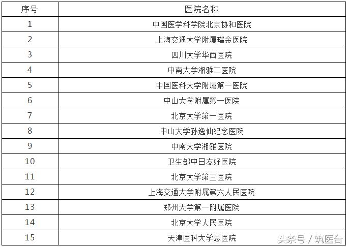 中美最好肿瘤医院排行,中美最好医院