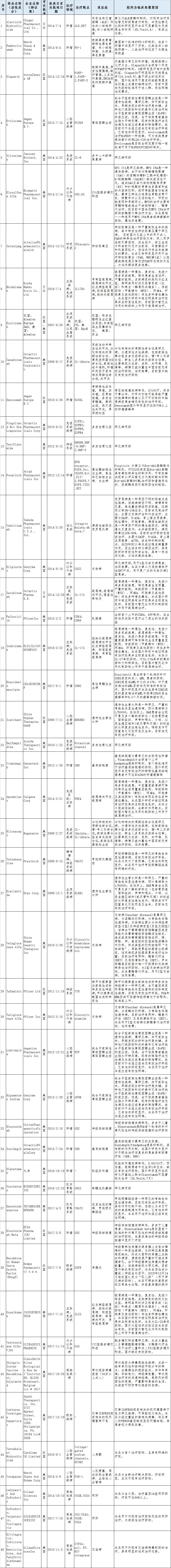 全球多款新药获批上市,国家批准将要上市的三种新药