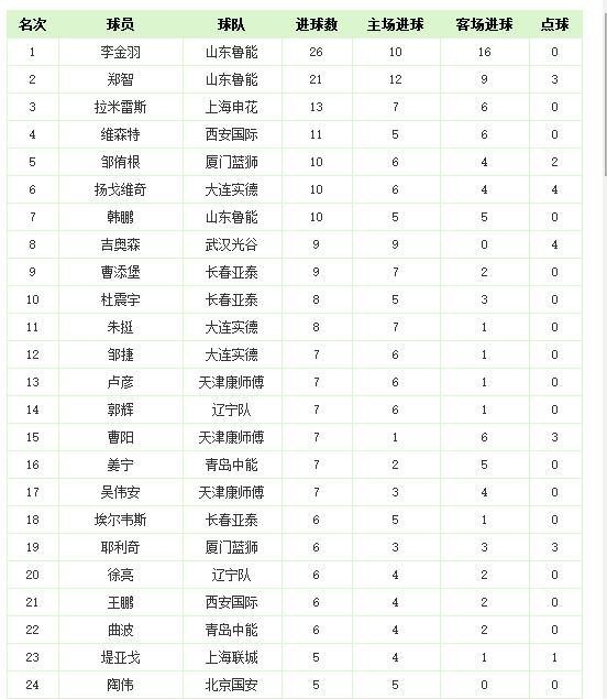 中超历史榜单,中超历史射手榜纪录最新