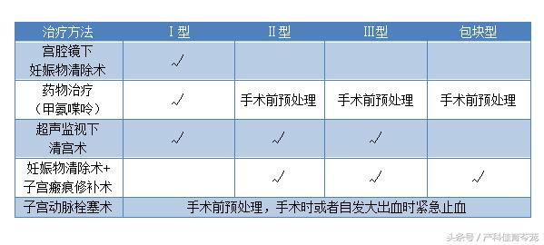 剖宫产横向瘢痕妊娠概率,怀孕7周异位妊娠瘢痕子宫