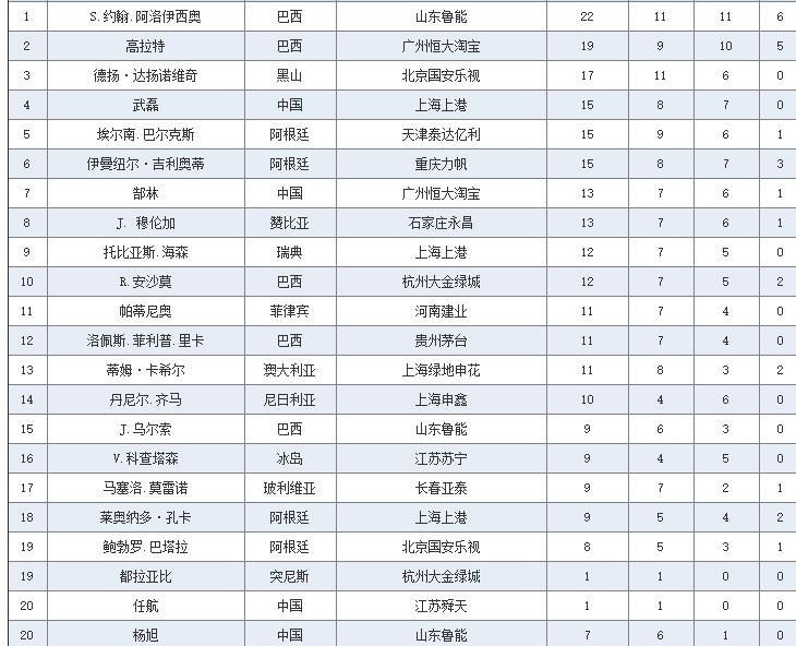 中超历史射手榜完整版,中超历史榜单
