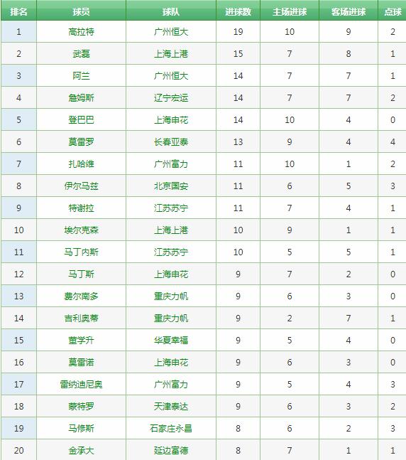 2023中超积分榜射手榜,中超最新积分榜射手榜韦世豪