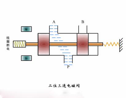电磁阀如何和plc连接,电磁阀的作用及工作原理视频