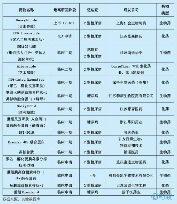 2018年6月中国1类新药临床动态