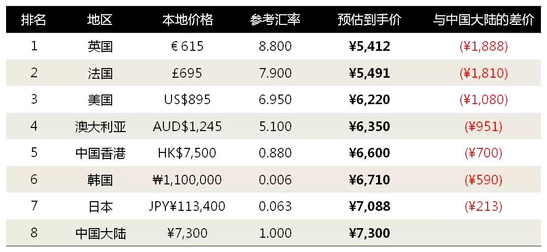 巴黎世家最便宜的老爹鞋,巴黎世家triplesclearsole老爹鞋