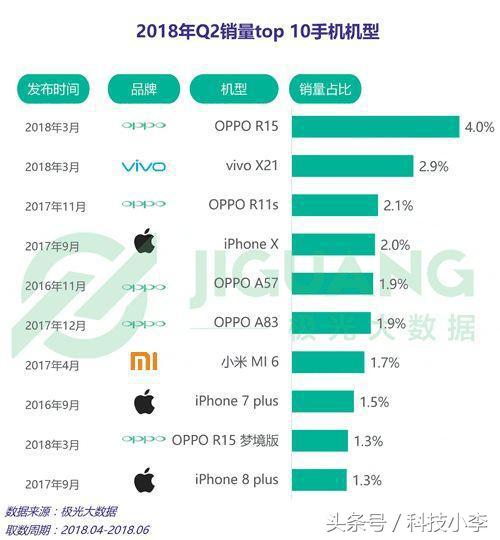 为什么有人宁愿买二手iphone,iphone7p和iphone8p哪个好