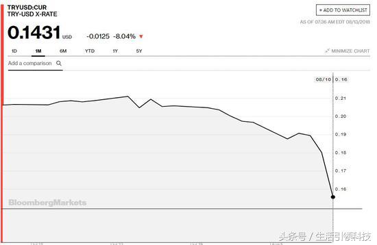 土耳其崩盘事件,土耳其崩盘对黄金的影响