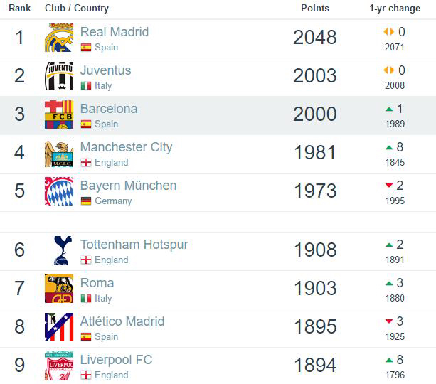 拜仁爆冷1比2不敌皇马阵容,足球俱乐部世界排名意甲