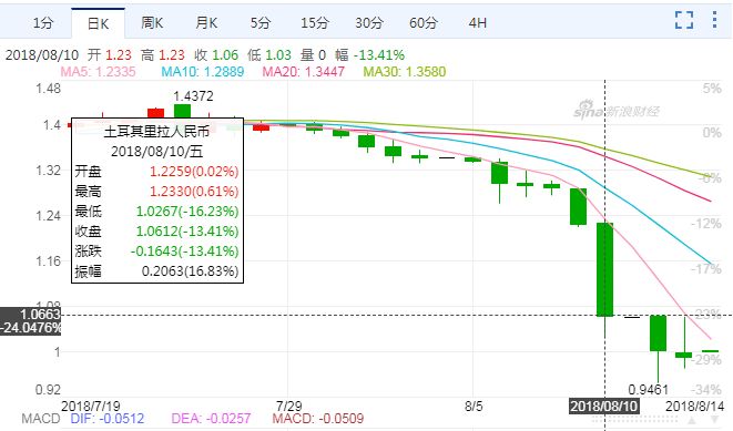 排雷警报！这几个国家的货币都崩了，已有客户开始拖款……