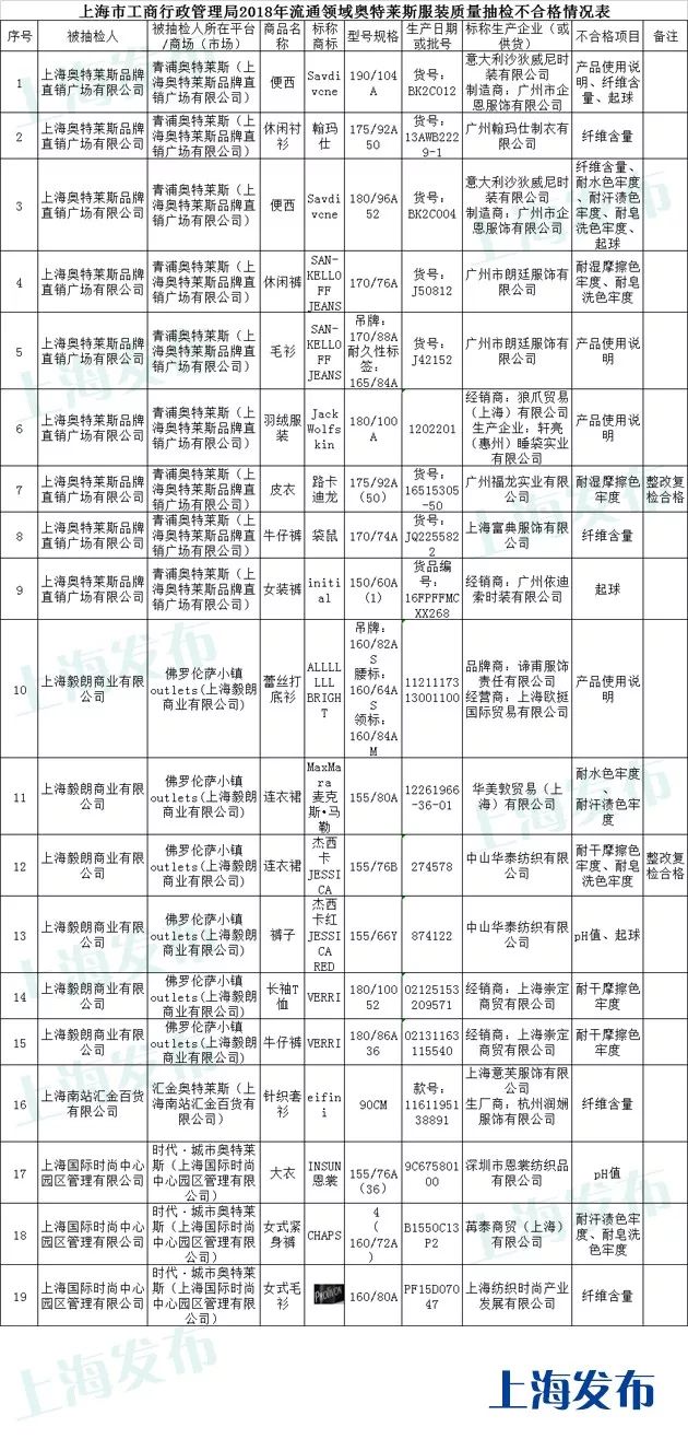 省市场监管局通报一批不合格产品,苏州抽检60款童装7款不合格