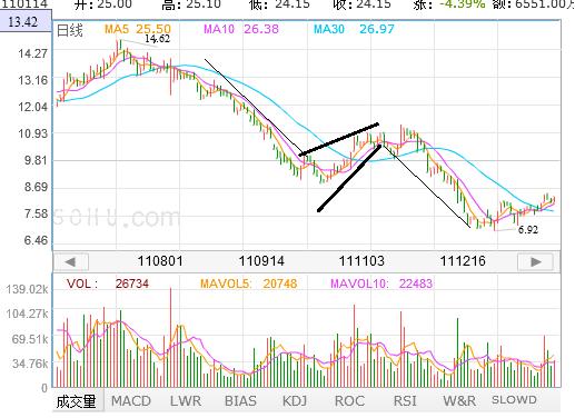 股票技术分析方法反映趋势的指标,股票技术趋势分析视频