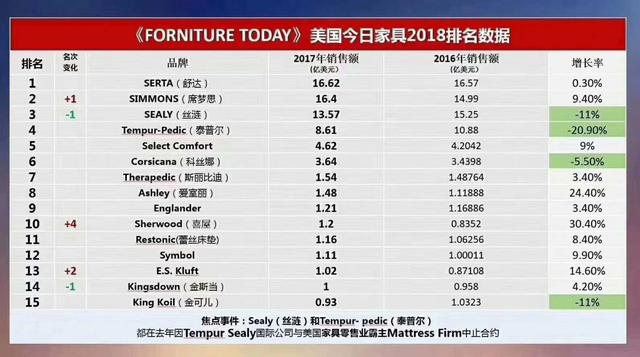 美国席梦思床垫品牌排行榜最新,美国席梦思品牌排行榜前十名