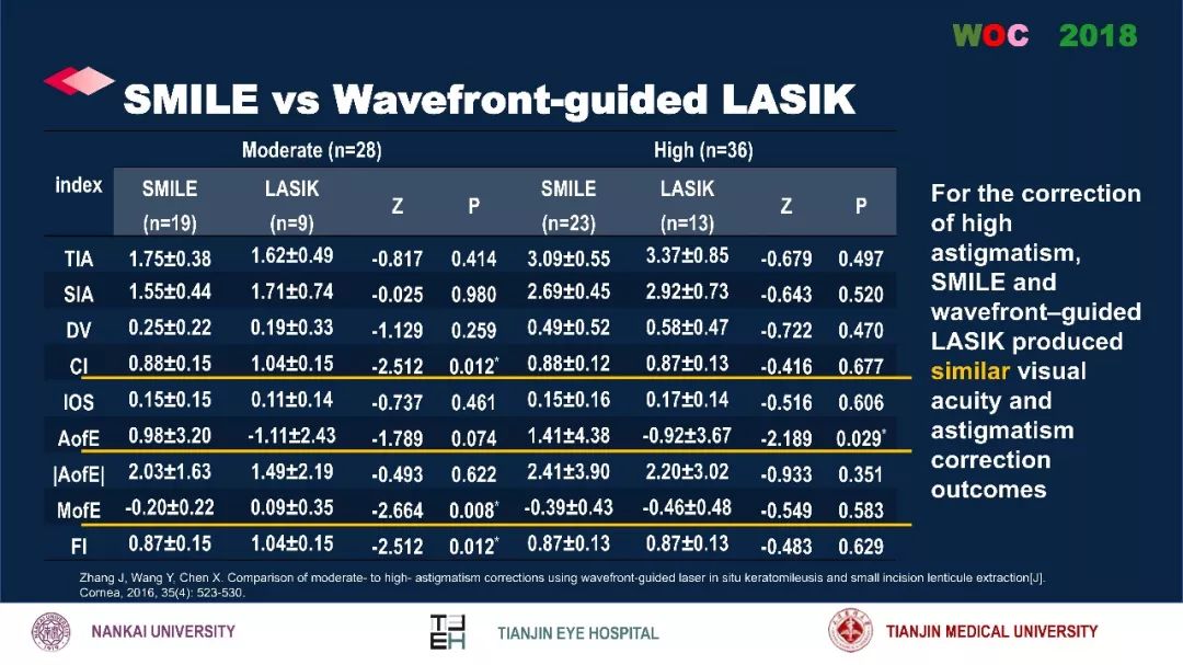 散光治疗技术突破,散光的矫正