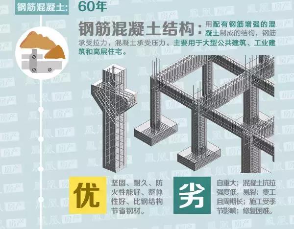 一秒钟看懂建筑结构图纸,图解建筑结构入门