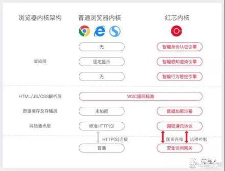 外媒评价红芯浏览器,红芯浏览器回应视频