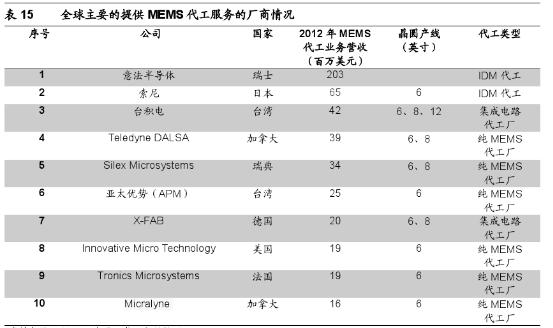 mems传感器什么材料做的,mems传感器设计软件