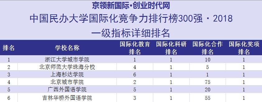 吉林华桥外国语大学公办民办,吉林外国语大学全国第一